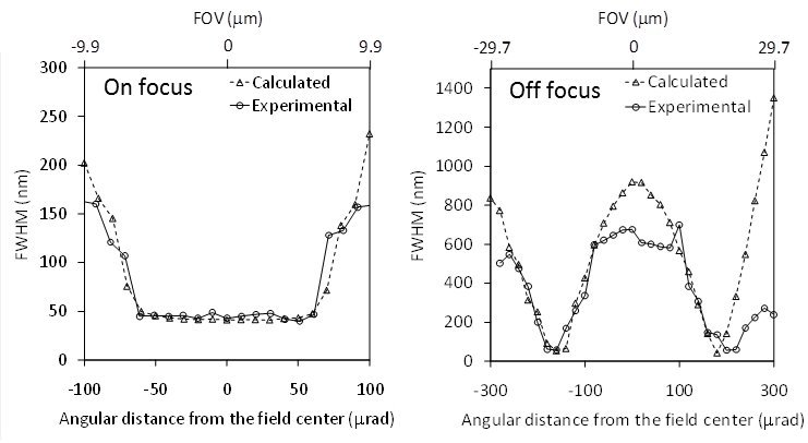FOV of AKB imaging optics