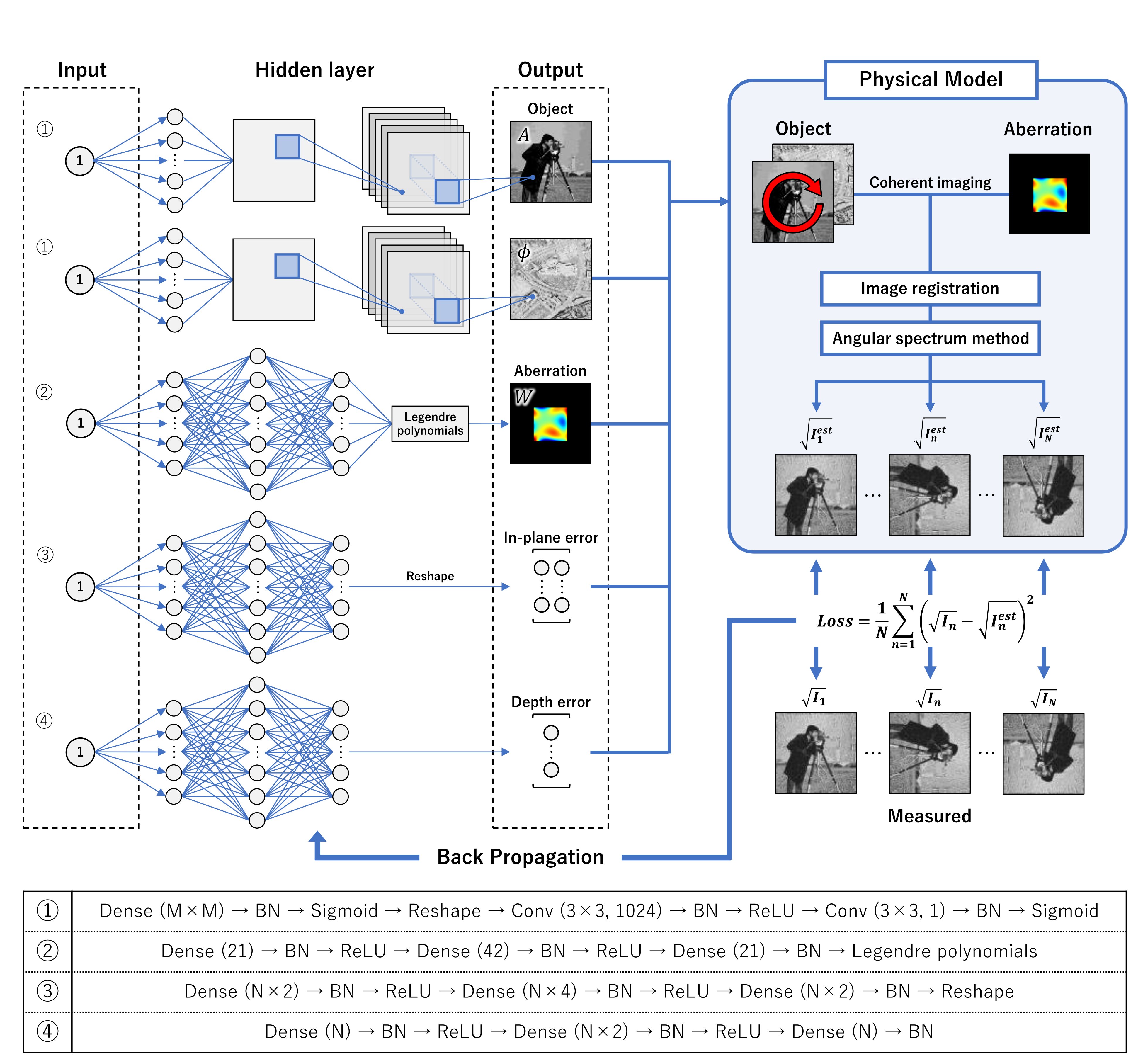 Developed DNN for IRS-BD